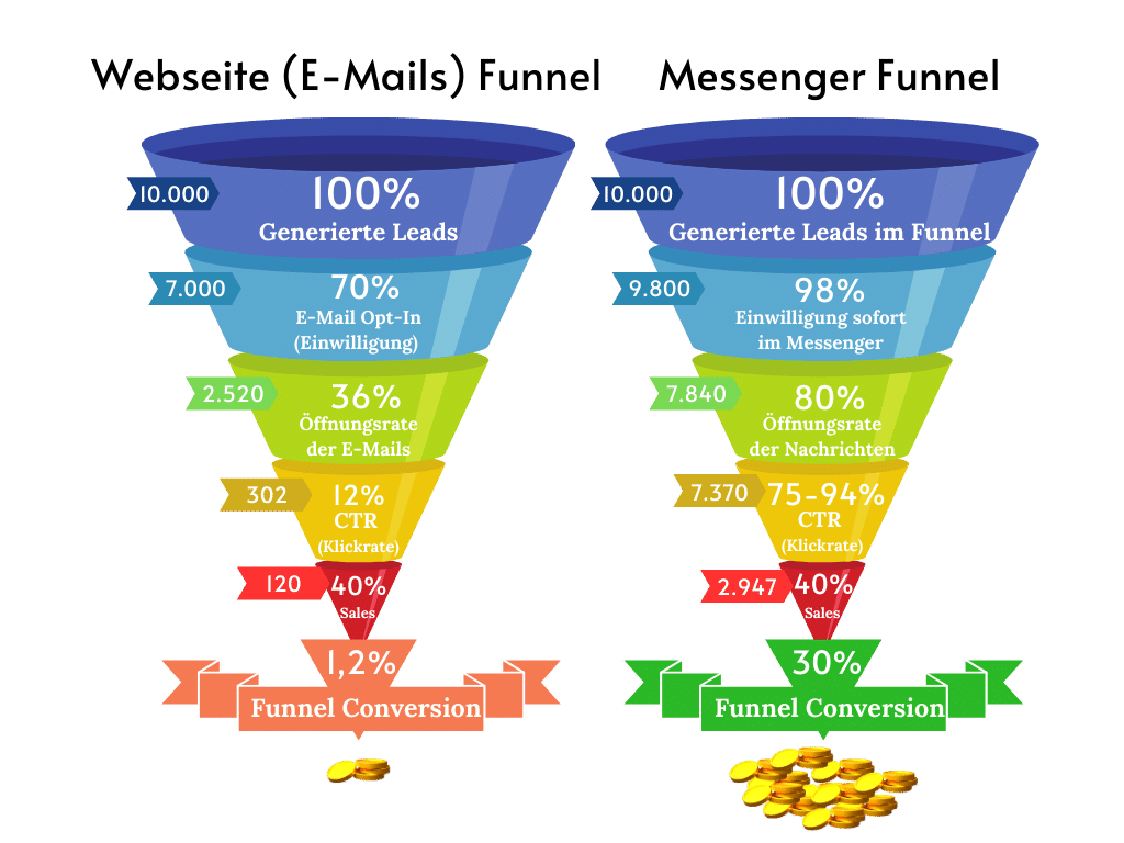Leversi Messenger-Funnel